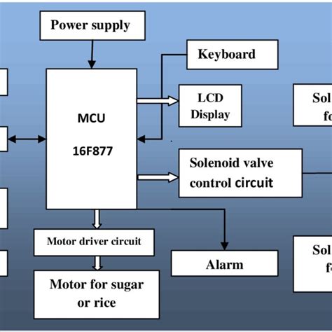 Automatic Ration Material Distributions Based on GSM and 